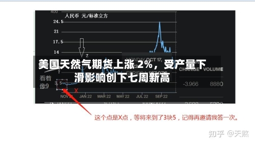 美国天然气期货上涨 2%，受产量下滑影响创下七周新高-第2张图片