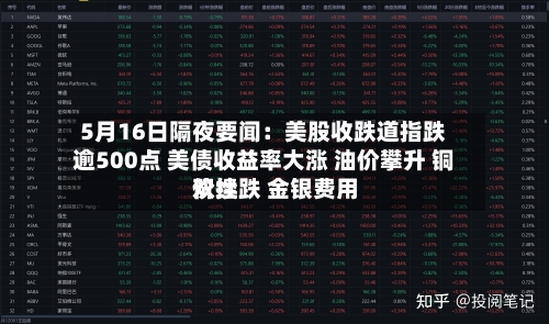 5月16日隔夜要闻：美股收跌道指跌逾500点 美债收益率大涨 油价攀升 铜价续跌 金银费用双挫