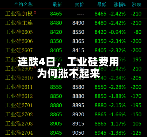 连跌4日，工业硅费用为何涨不起来