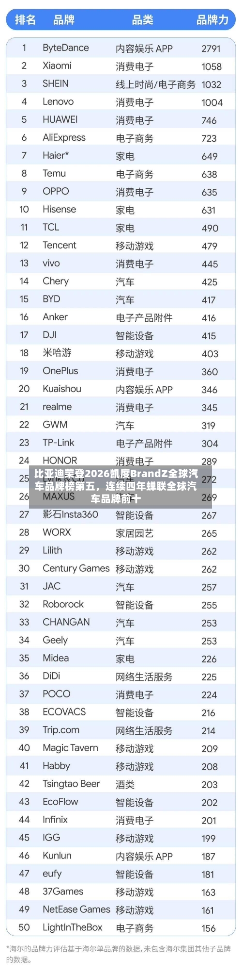 比亚迪荣登2026凯度BrandZ全球汽车品牌榜第五，连续四年蝉联全球汽车品牌前十-第2张图片