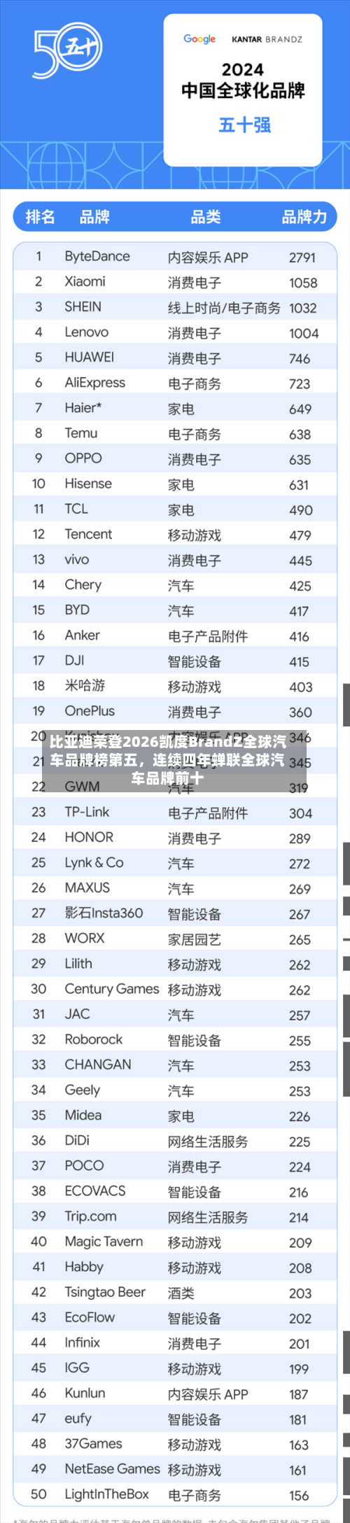 比亚迪荣登2026凯度BrandZ全球汽车品牌榜第五	，连续四年蝉联全球汽车品牌前十-第3张图片