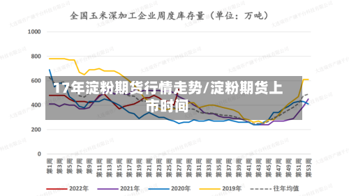 17年淀粉期货行情走势/淀粉期货上市时间-第2张图片