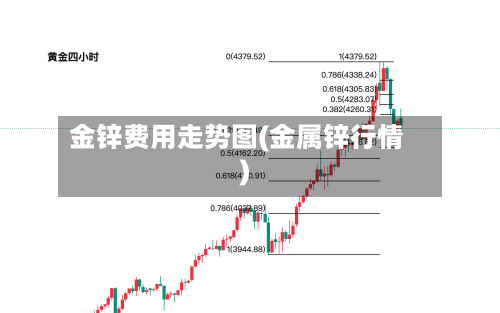 金锌费用走势图(金属锌行情)