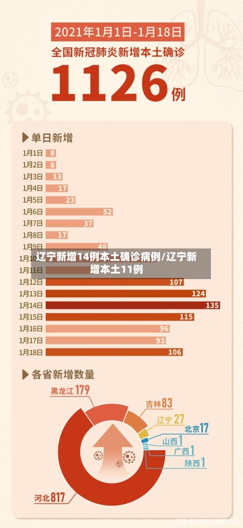 辽宁新增14例本土确诊病例/辽宁新增本土11例-第2张图片