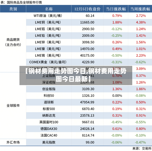【钢材费用走势图今日,钢材费用走势图今日最新】-第2张图片
