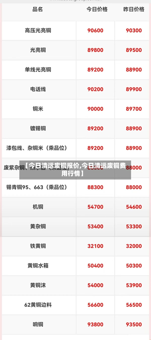 【今日清远废铜报价,今日清远废铜费用行情】