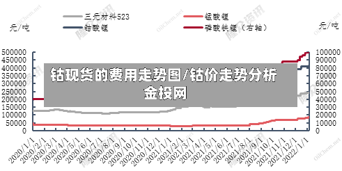 钴现货的费用走势图/钴价走势分析 金投网-第3张图片