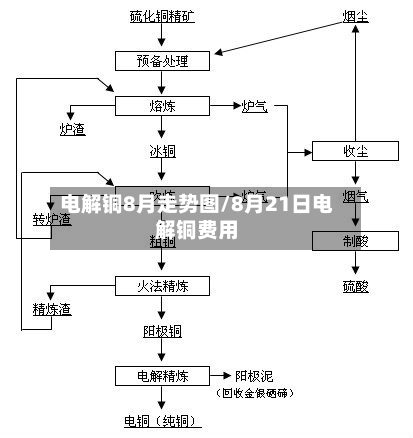 电解铜8月走势图/8月21日电解铜费用