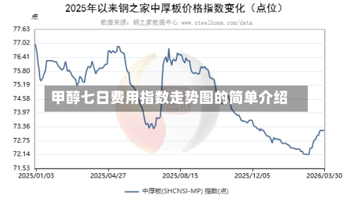 甲醇七日费用指数走势图的简单介绍-第3张图片