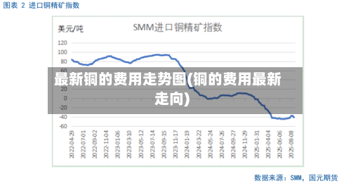 最新铜的费用走势图(铜的费用最新走向)-第2张图片
