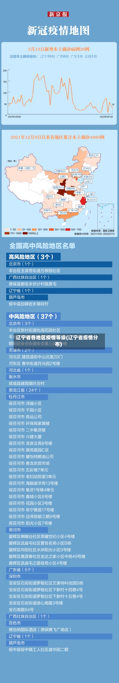 辽宁省各地区疫情等级(辽宁省疫情分布)
