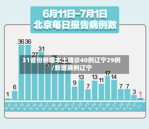 31省份新增本土确诊40例辽宁29例/新增病例辽宁