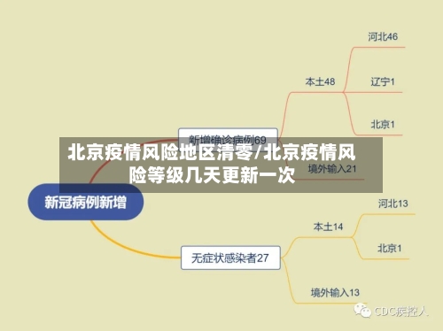 北京疫情风险地区清零/北京疫情风险等级几天更新一次