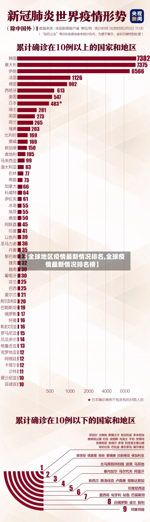 【全球地区疫情最新情况排名,全球疫情最新情况排名榜】