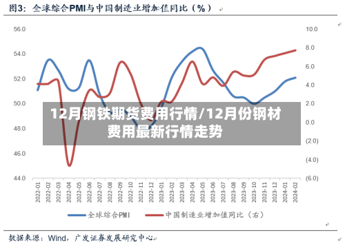 12月钢铁期货费用行情/12月份钢材费用最新行情走势