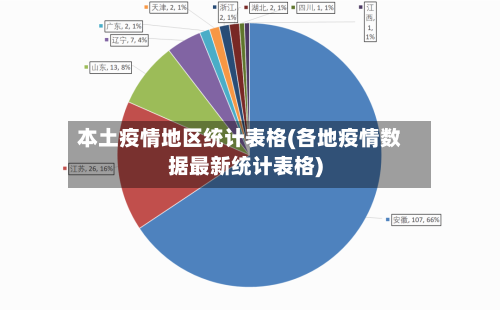 本土疫情地区统计表格(各地疫情数据最新统计表格)