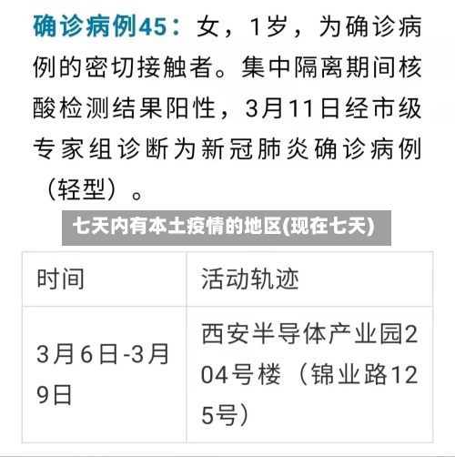 七天内有本土疫情的地区(现在七天)