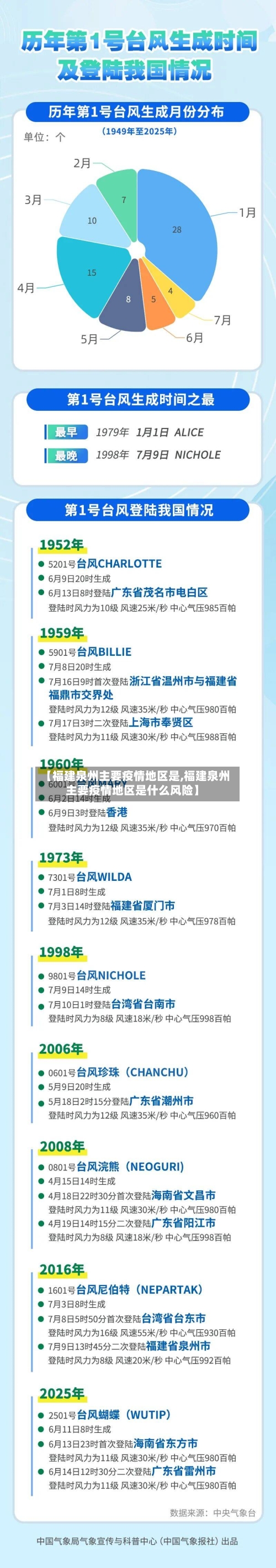 【福建泉州主要疫情地区是,福建泉州主要疫情地区是什么风险】-第2张图片