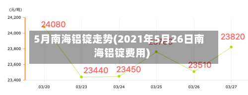 5月南海铝锭走势(2021年5月26日南海铝锭费用)-第3张图片